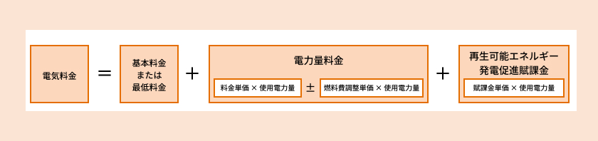 電気料金の計算方法