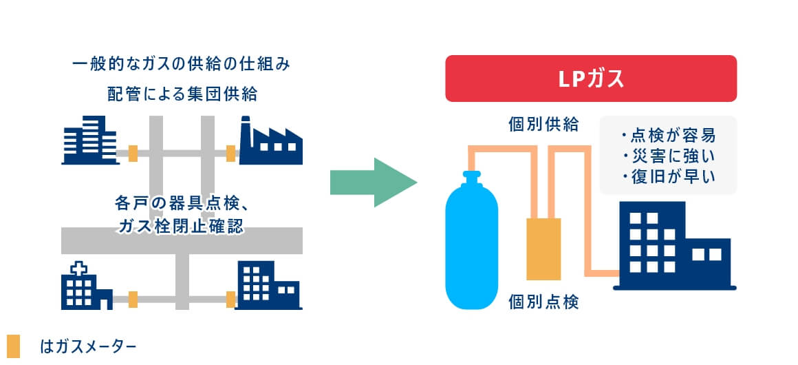 災害に強いLPガス供給の仕組みのイメージ図