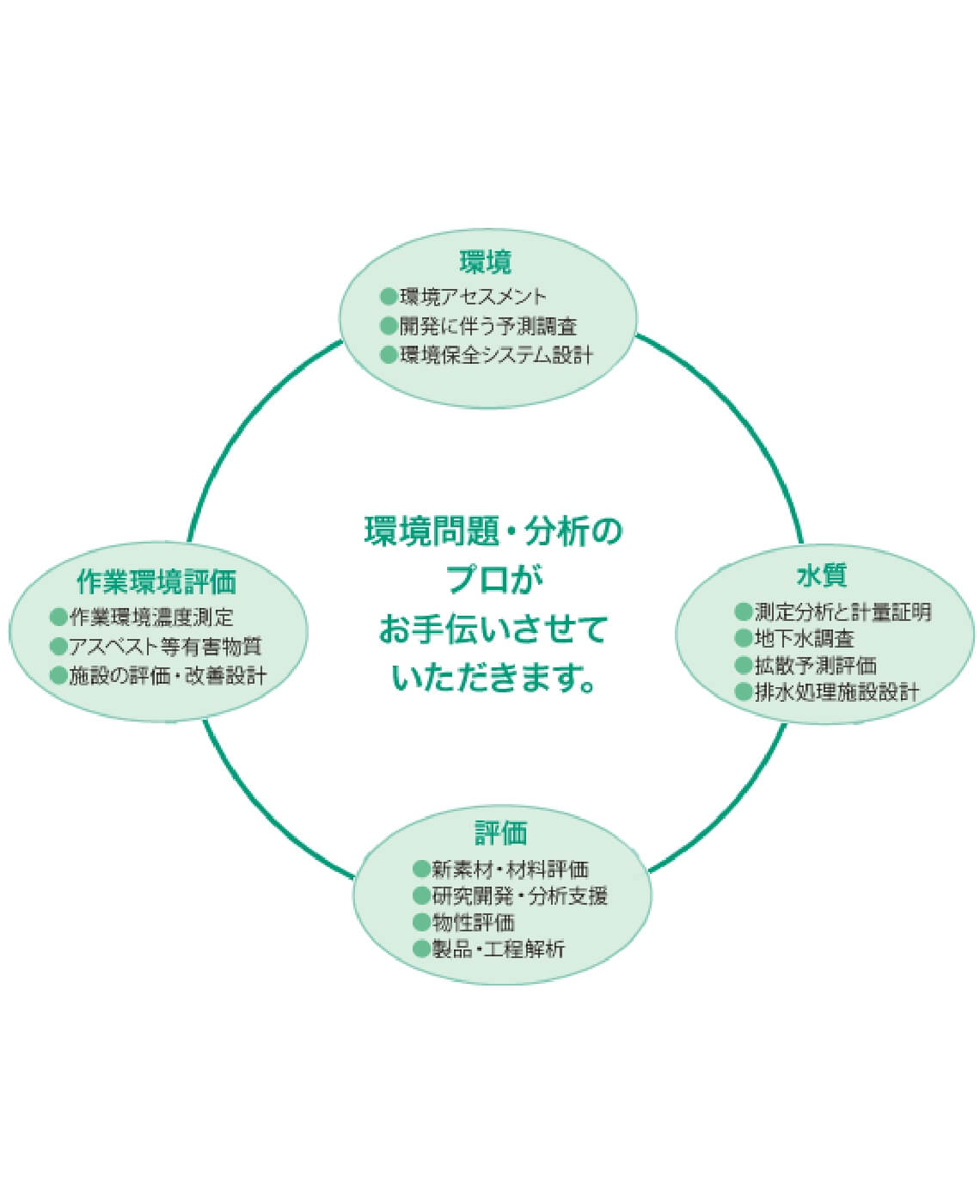 環境問題・分析のプロがお手伝いさせていただきます。